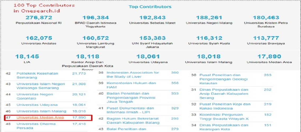 perpustakan UMA masuk top contributors onesearch 2018